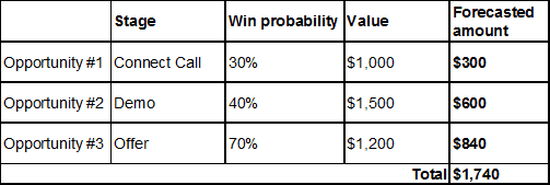 Sales forecasting model opportunity stage