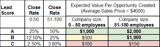 how to forecast sales based on lead scoring