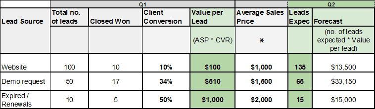 Sales forecasting models