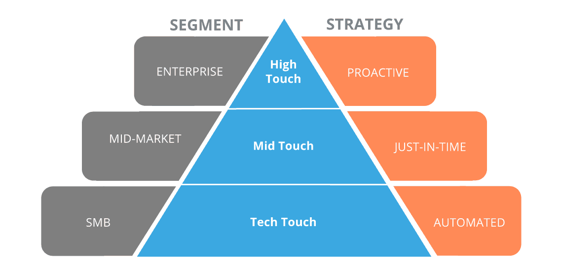 smb vs enterprise customer journey