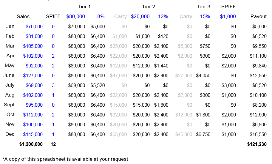 How to Build Effective Sales Compensation Plans for Any Customer