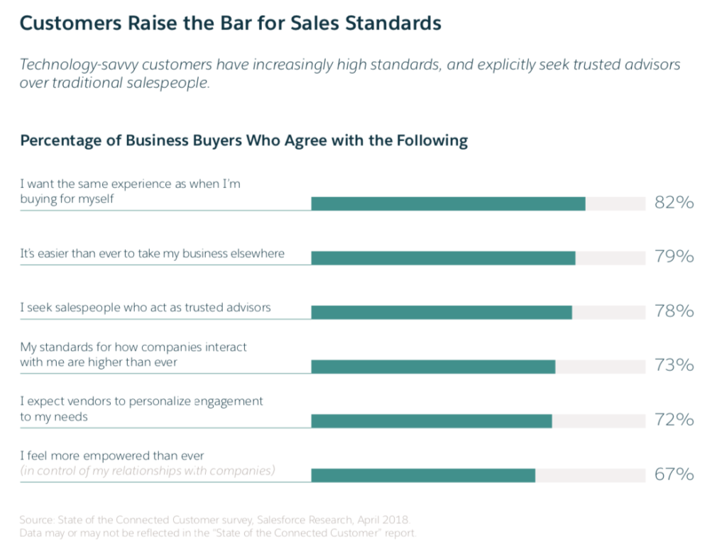 Consultative Selling: 7 Ways to Win Deals With Consultative Sales