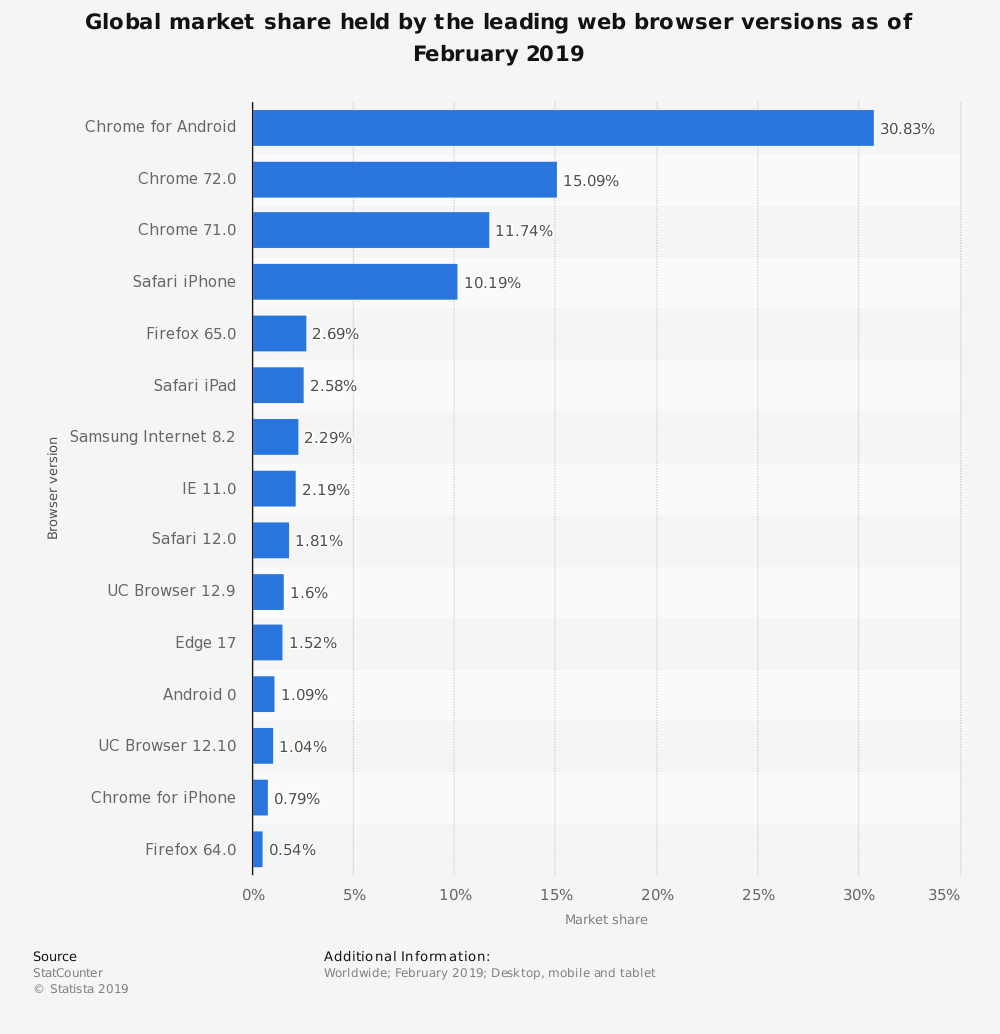 global market share by web browser