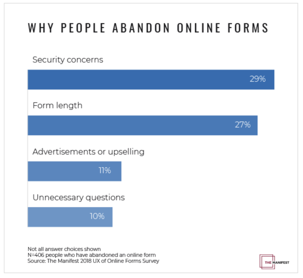 why people abandon forms