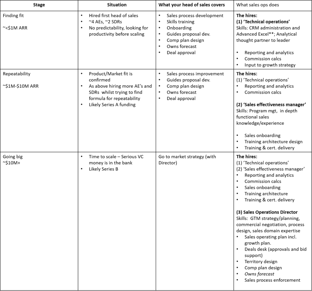 sales operations management matrix table