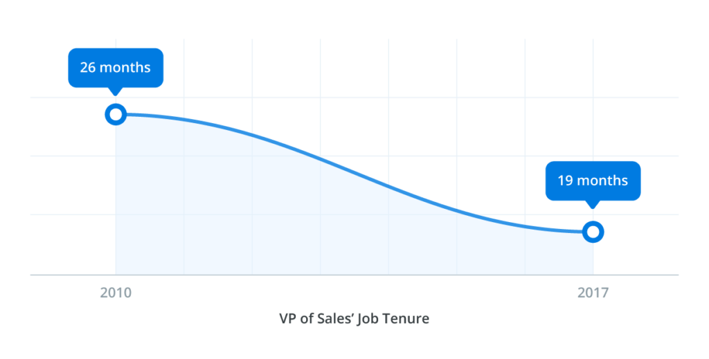 vp sales tenure