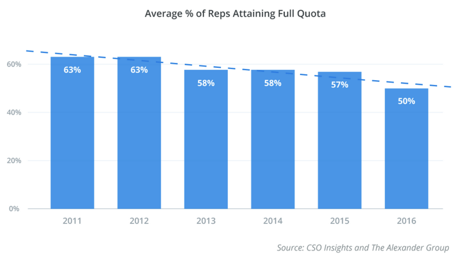 quota attainment rates