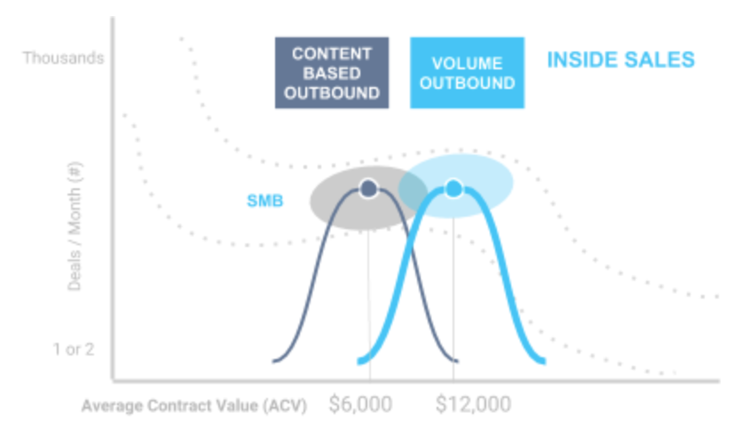 volume based outbound vs content based outbound inside sales