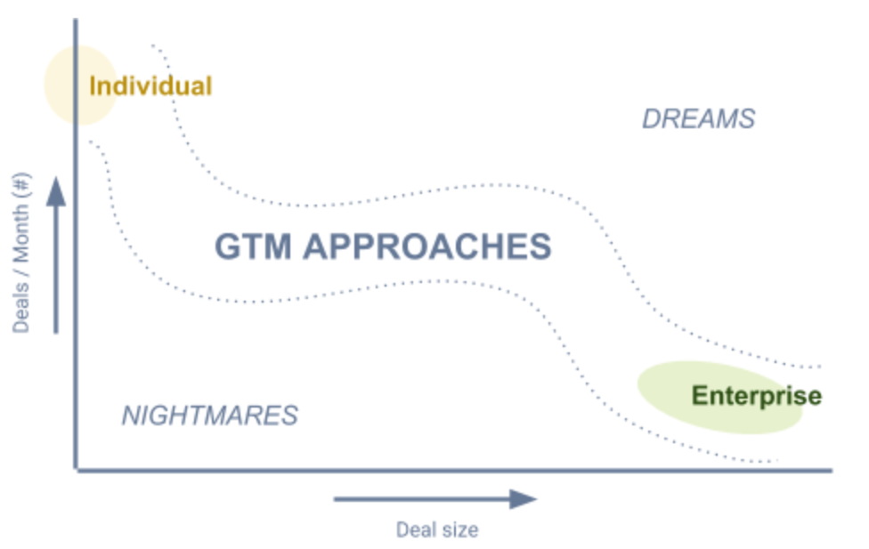 GTM Approaches as a function of Annual Contract Value