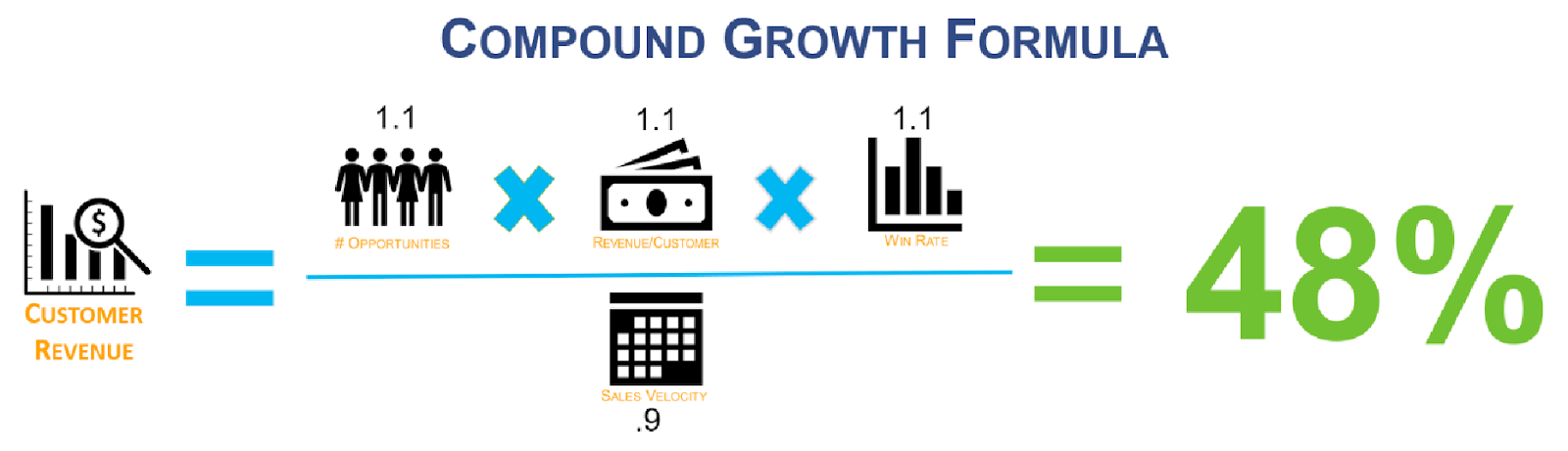 Sales Performance Coaching: Success with the compound growth formula