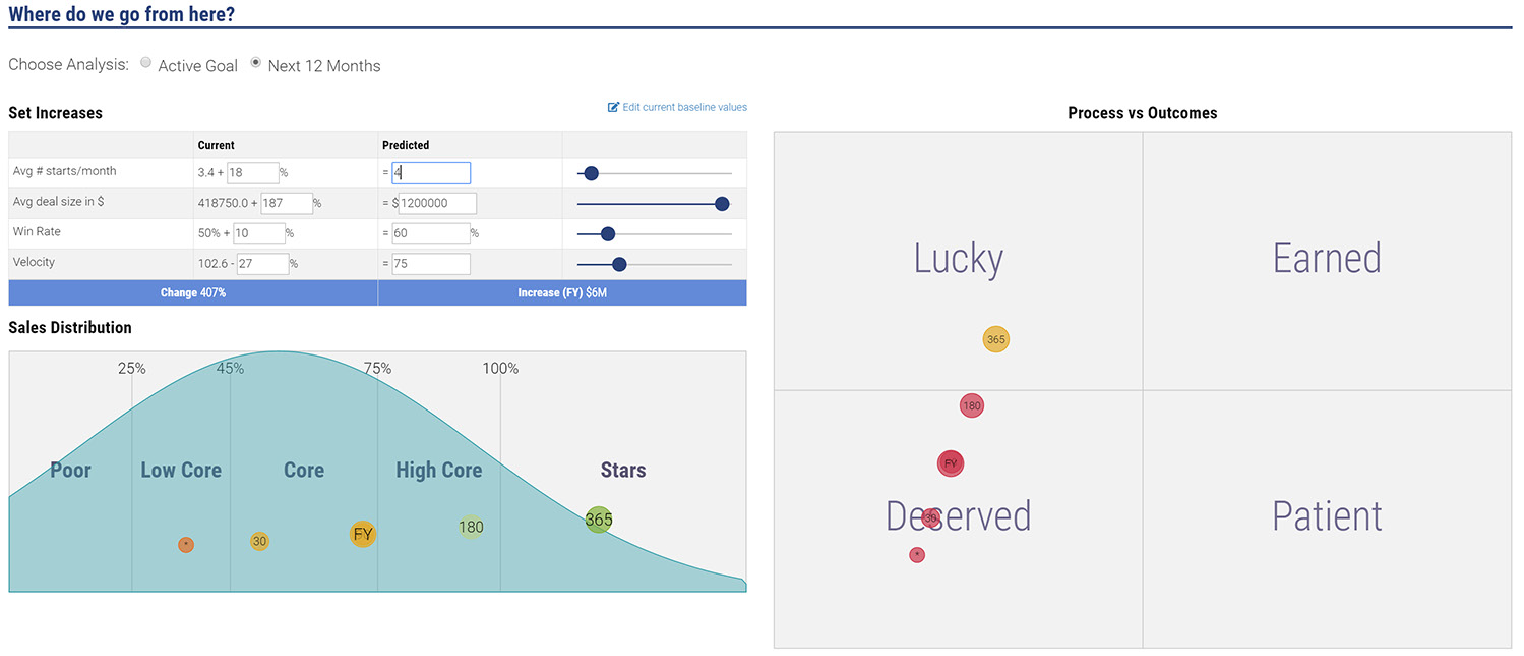 Sales Performance Coaching: converting percentages to dollars