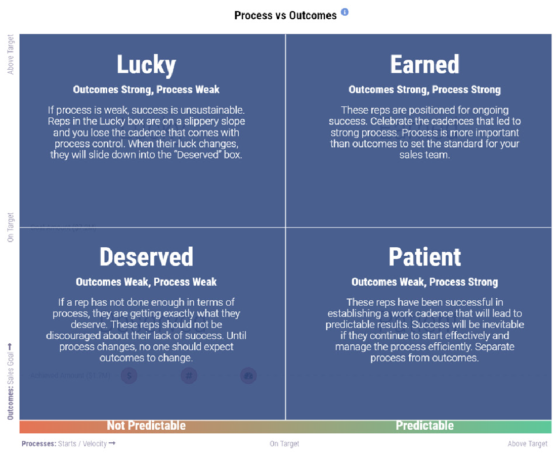 Sales Performance Coaching Quadrant