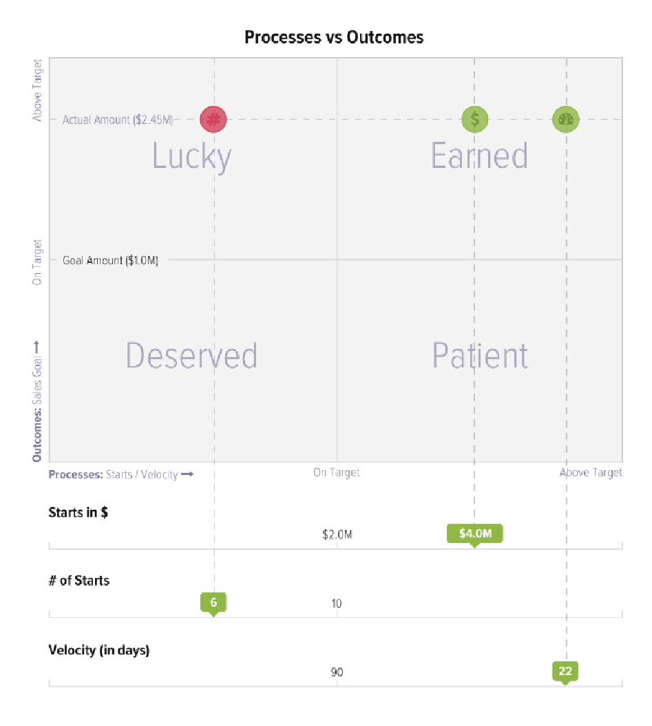 Sales Performance Coaching: A rep's process vs outcomes