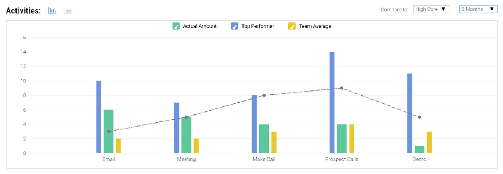 Sales Performance Coaching: Setting target activities