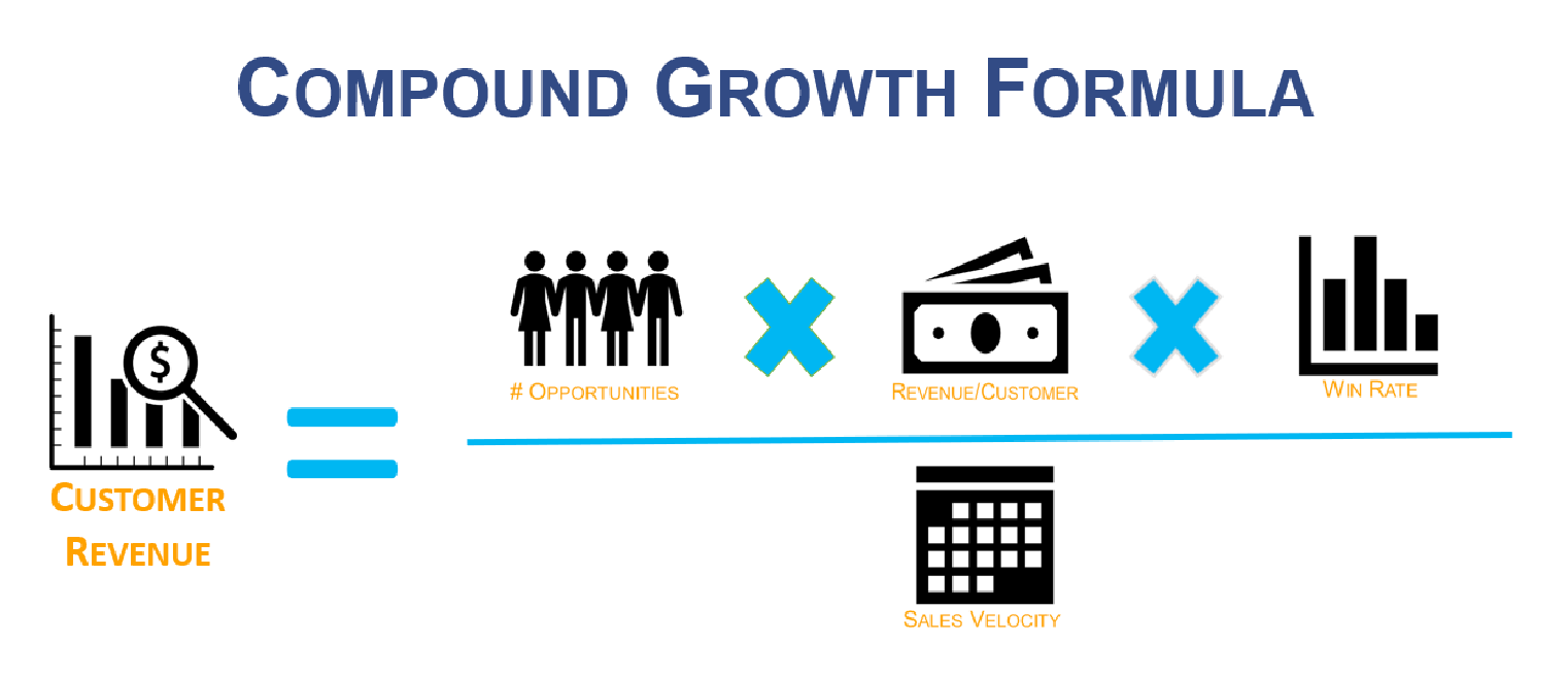 Sales Performance Coaching: Compound Growth Formula