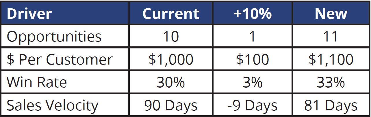 Sales Performance Coaching: 4 drivers of growth