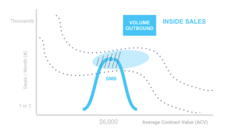 Use of Volume-based outbound at an ACV of $6,000 using a 2-stage sales model