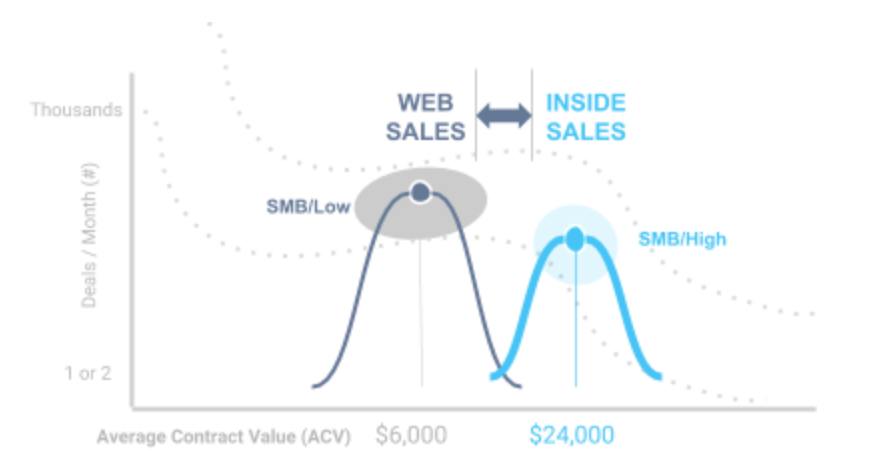 web sales vs inside sales go to market strategy