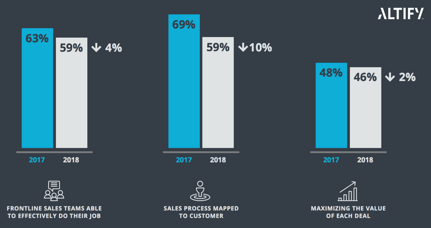 Improve Business Performance: Decline in best practices