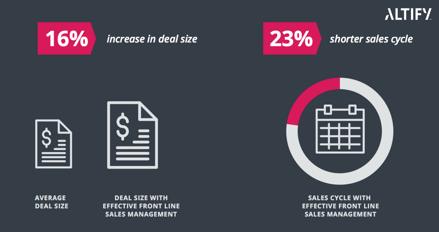 Improve Business Performance: Increase sales velocity