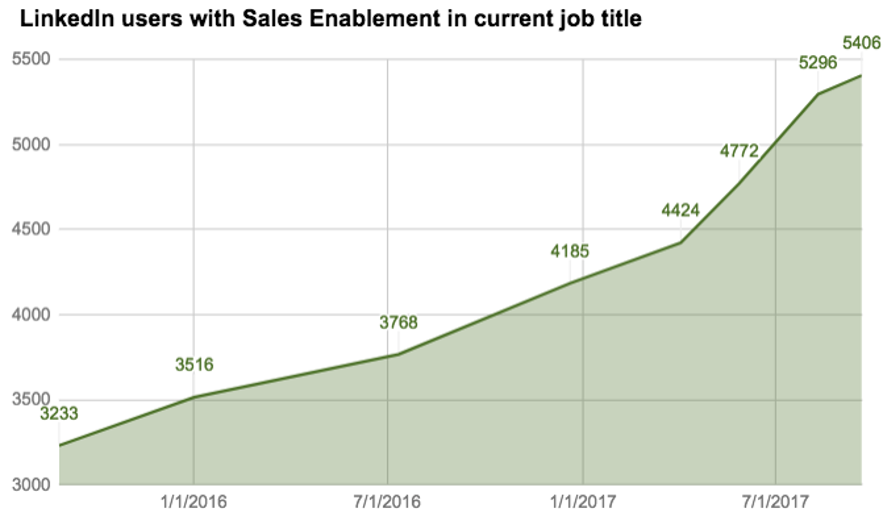 Sales Enablement Benefits: Job titles on LinkedIn