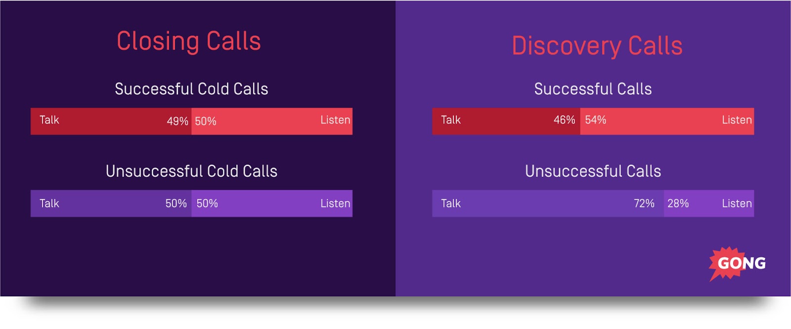 Phone Sales Closing Tips: Talk/listen ratio