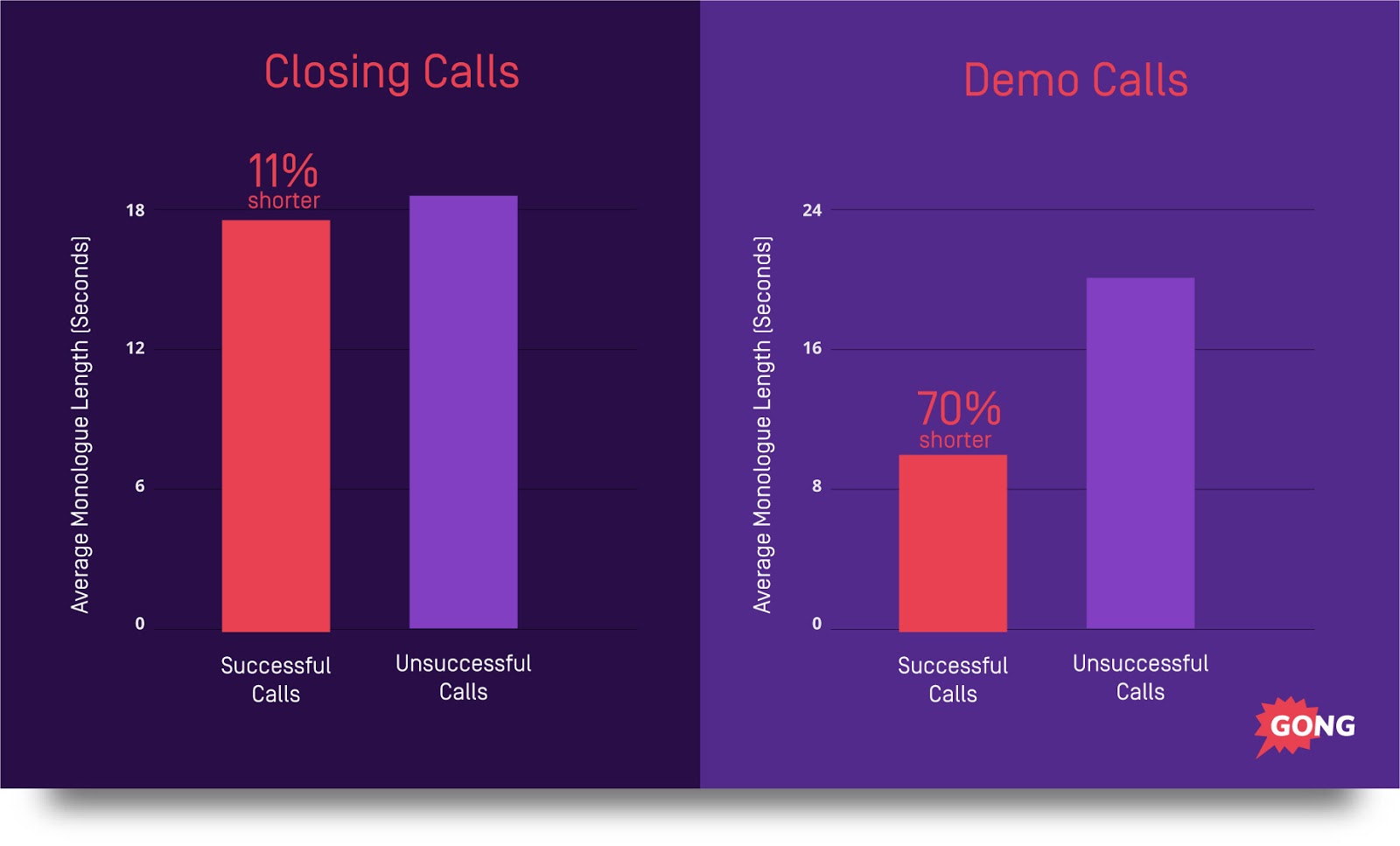 Phone Sales Closing Tips: Monologue length