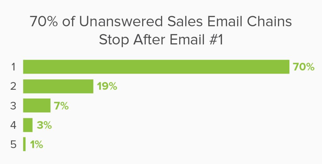 Sales Emails That Get Responses: Email Chains