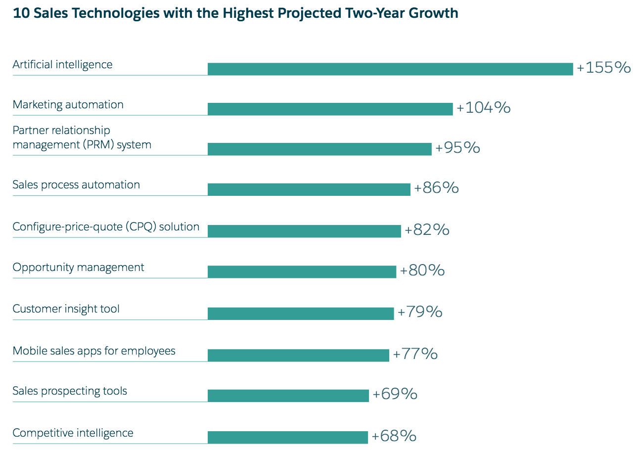 Sales Research Report: AI