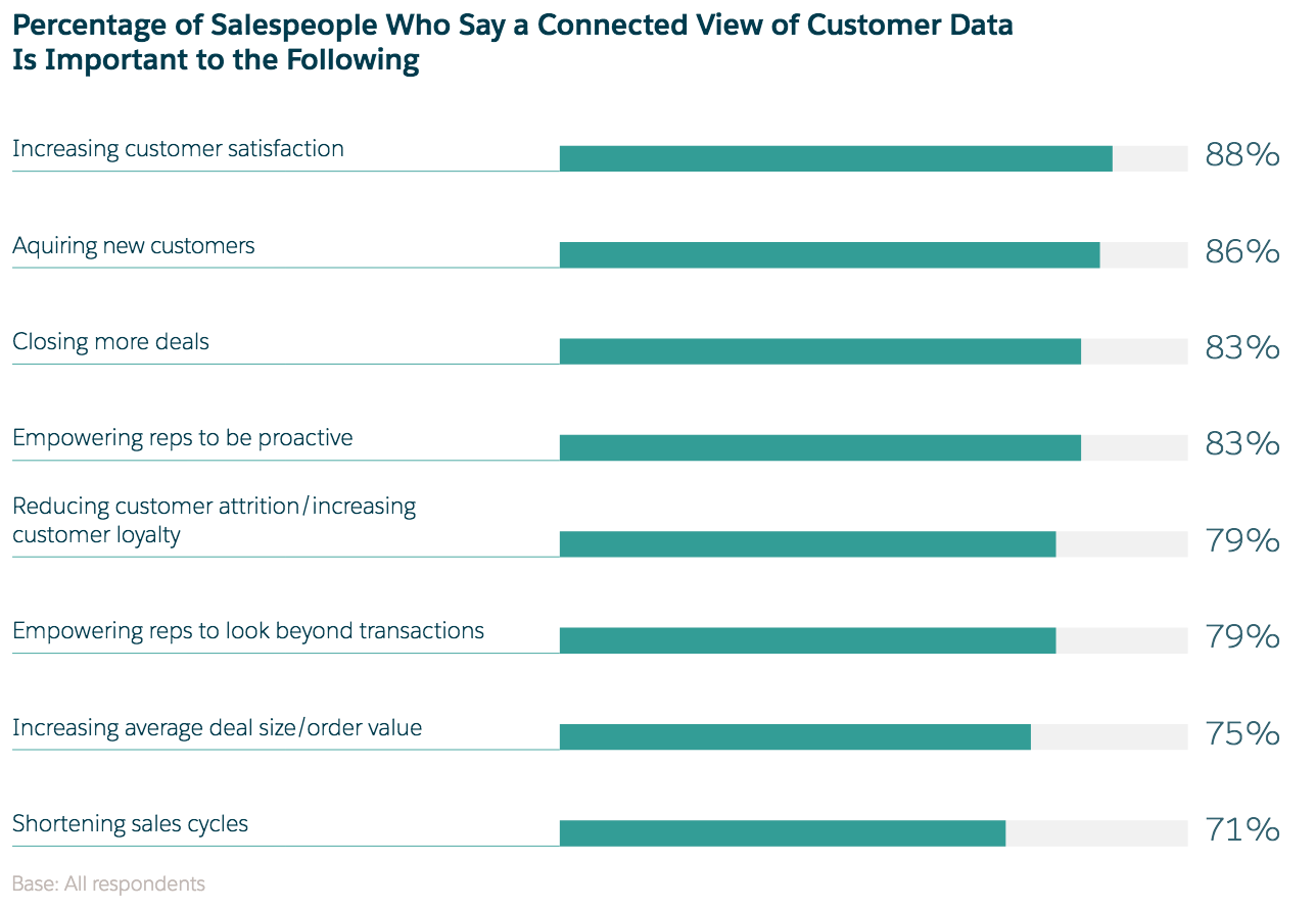 Sales Research Report: Customer Data