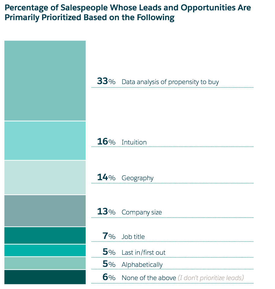 Sales Research Report: Data driven sales