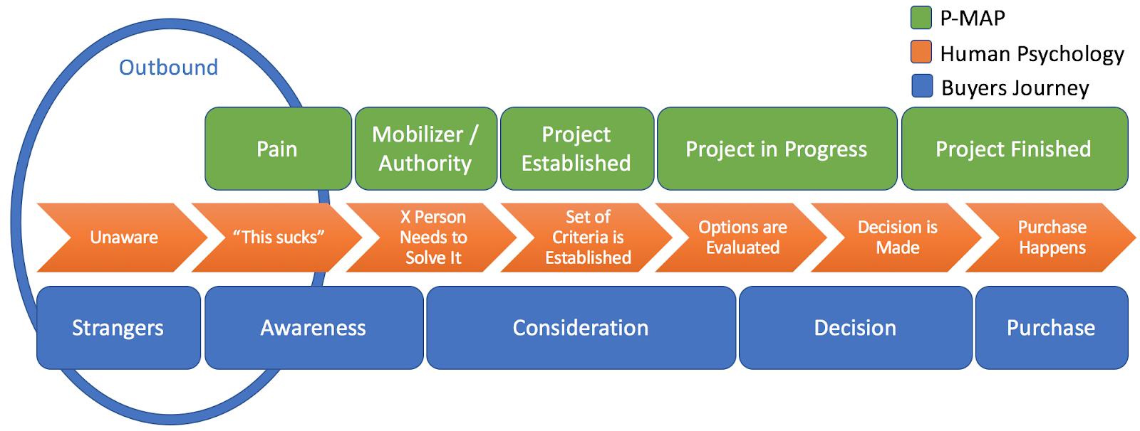 Outbound prospecting: discovery call