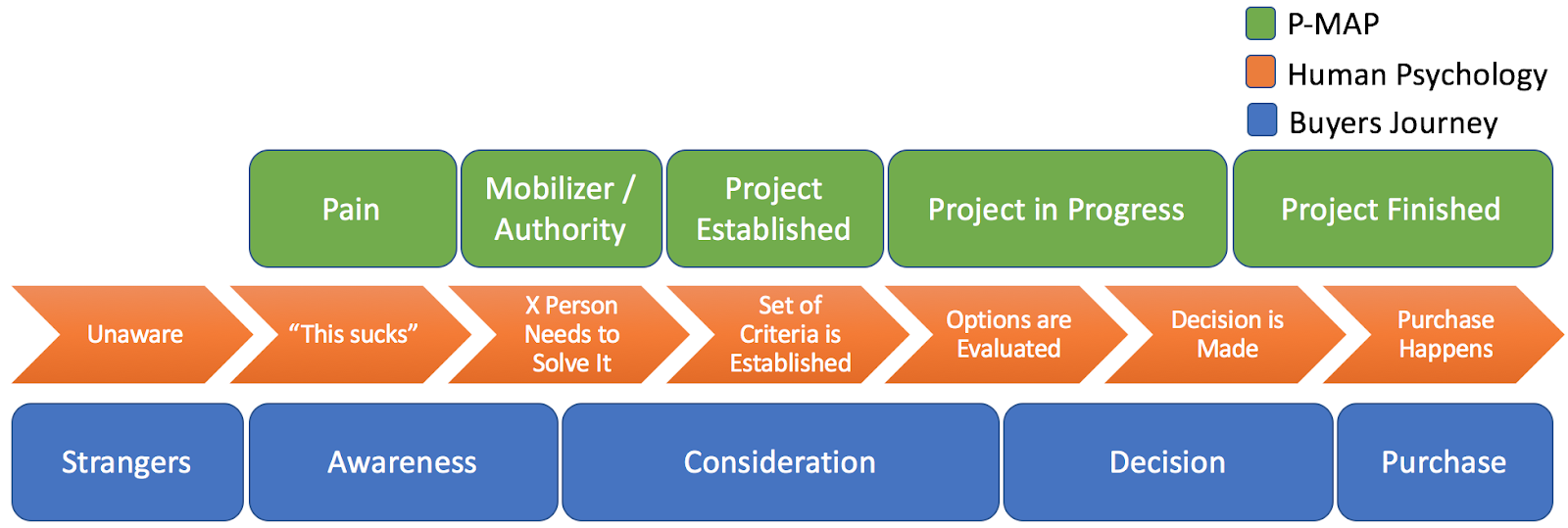 Outbound prospecting: lead qualification