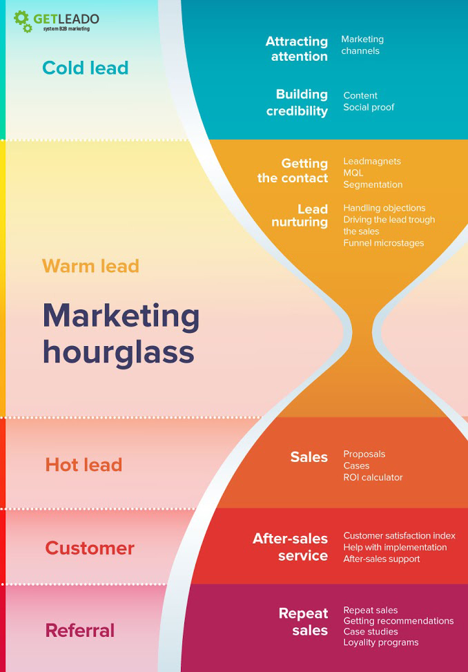 what is b2b marketing process