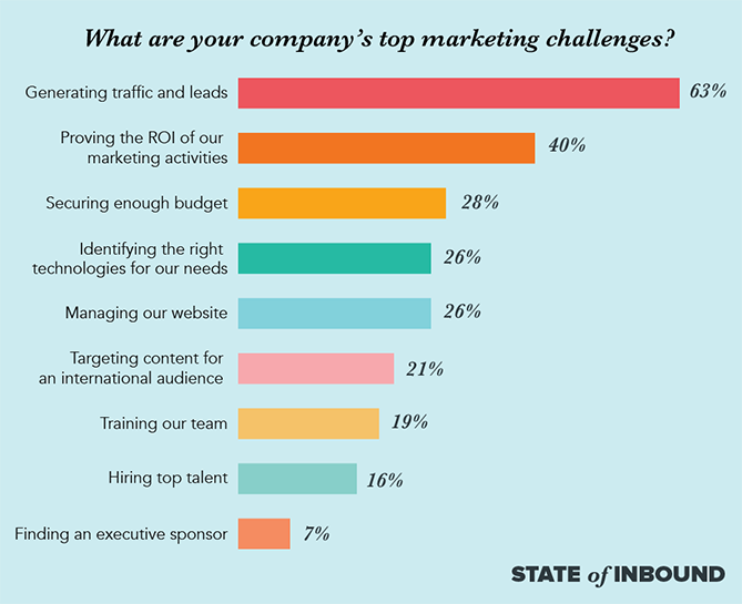 b2b marketing strategy top challenges