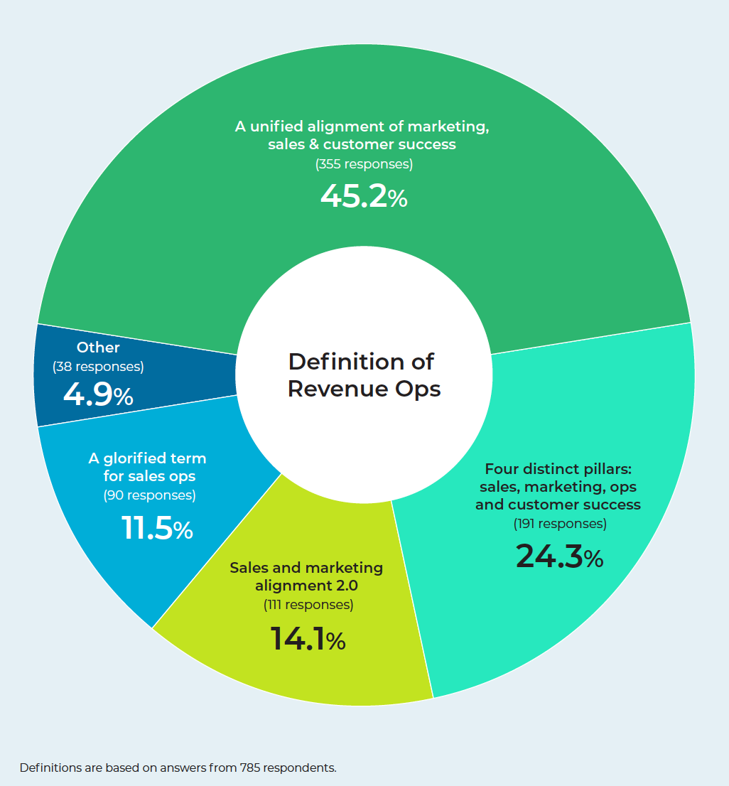 State of Revenue Operations Definition