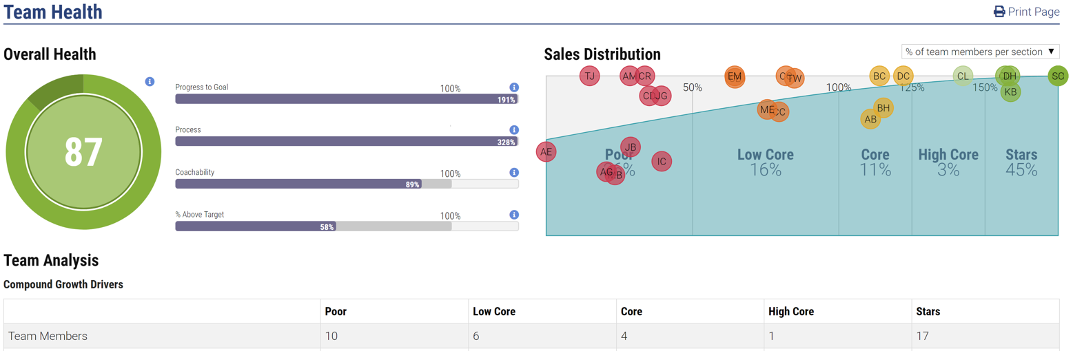 Coaching for Sales Success: Transformation