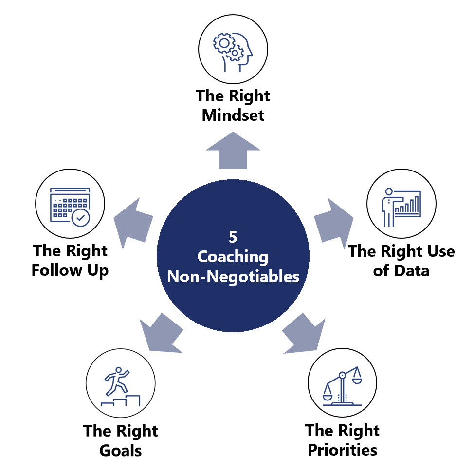 Coaching for Sales Success: A Model