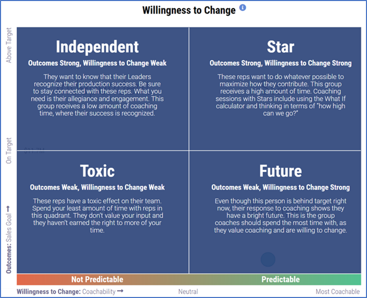 Coaching for sales success: Quadrants