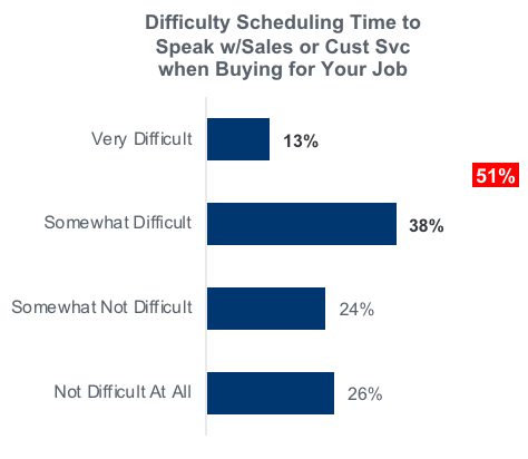 b2b buyer experience: difficulty to schedule