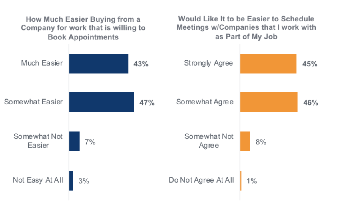 b2b buyer experience: ease of booking appointments