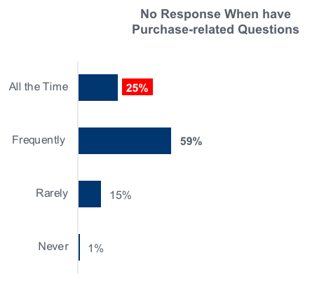 b2b buyer experience: frequency of not hearing back during purchase