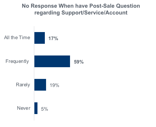 b2b buyer experience: frequency of not hearing back