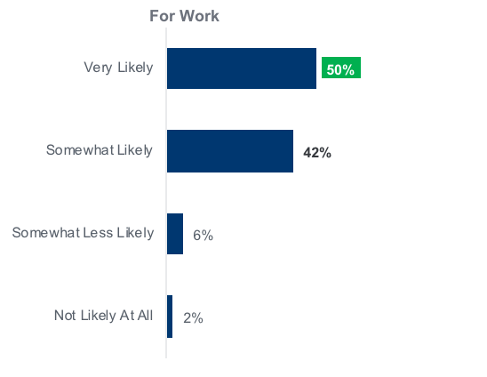 b2b buyer experience: likelihood to schedule