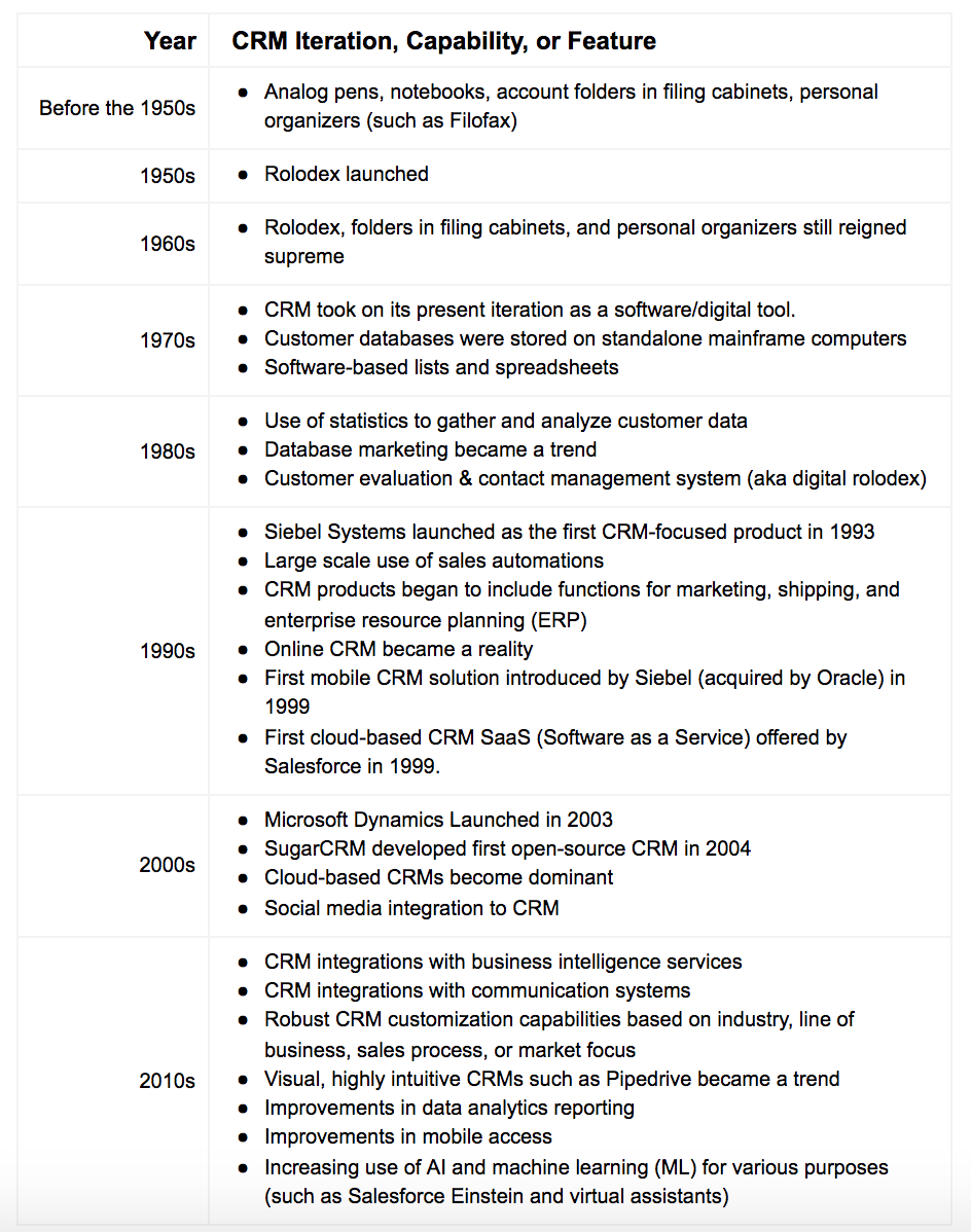 Evolution of Customer Relationship Management: Table