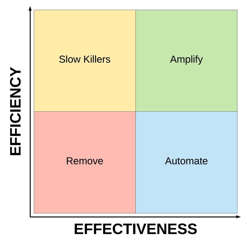 sales productivity formula