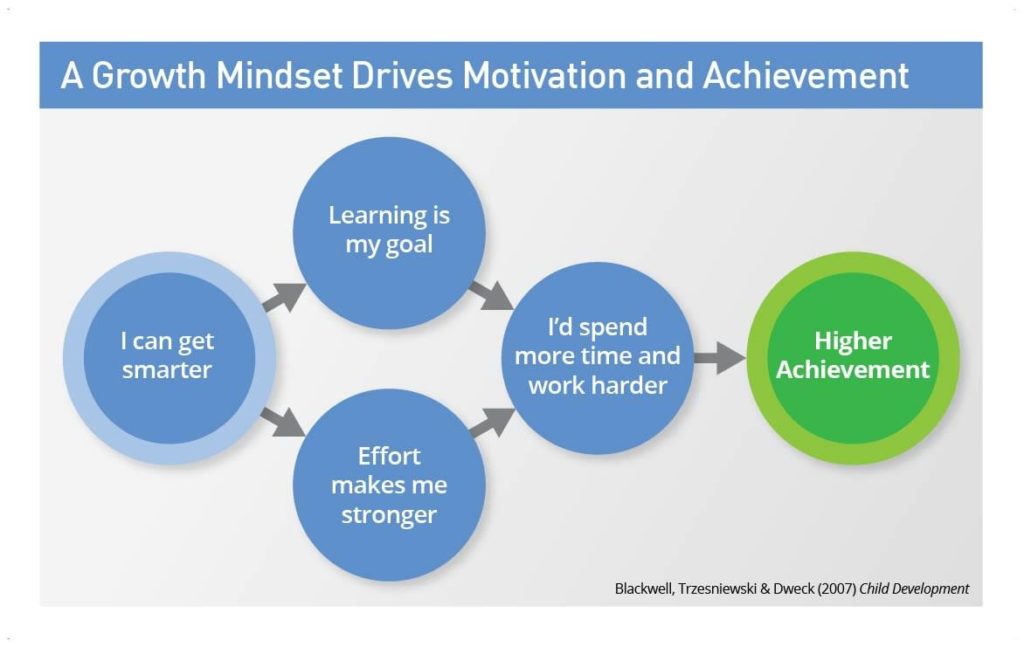 agile learning growth mindset motivations and achievements