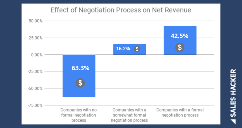 effects of sales negotiation on revenue graph