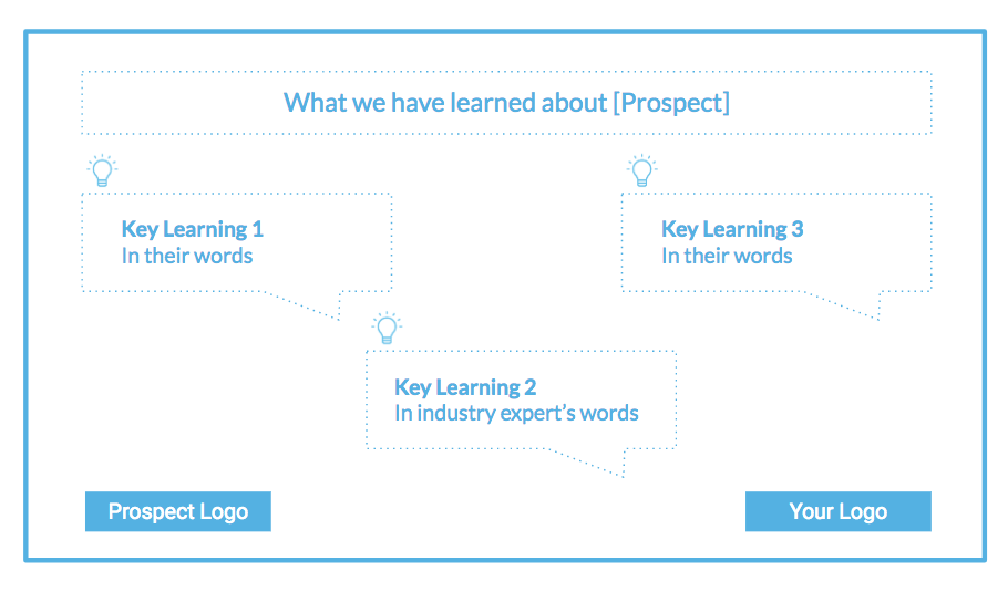 A diagram mapping a successful sales pitch.