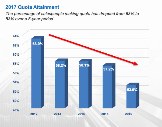 2017 CSO insights quota attainment 